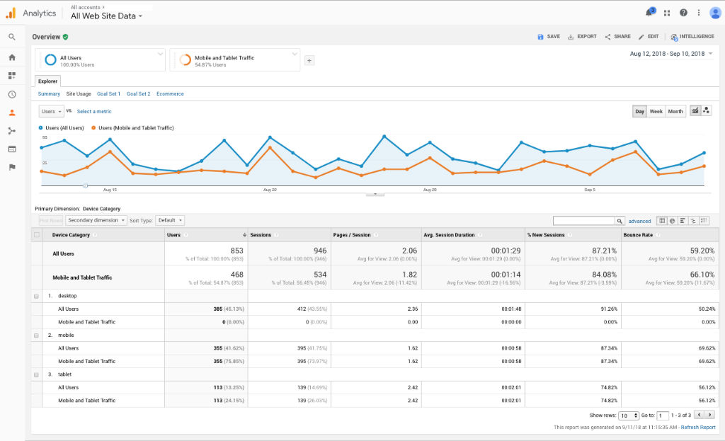A Google Analytics table showing users compared to mobile/tablet traffic